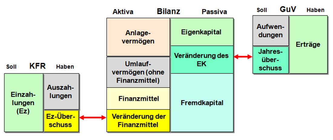 					  Abb. 5.04: Zusammenhang zwischen Bilanz, GuV und 					  Kapitalflussrechnung